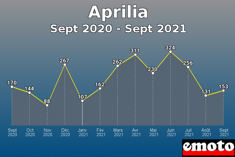 Aprilia les plus immatriculés de Sept 2020 à Sept 2021