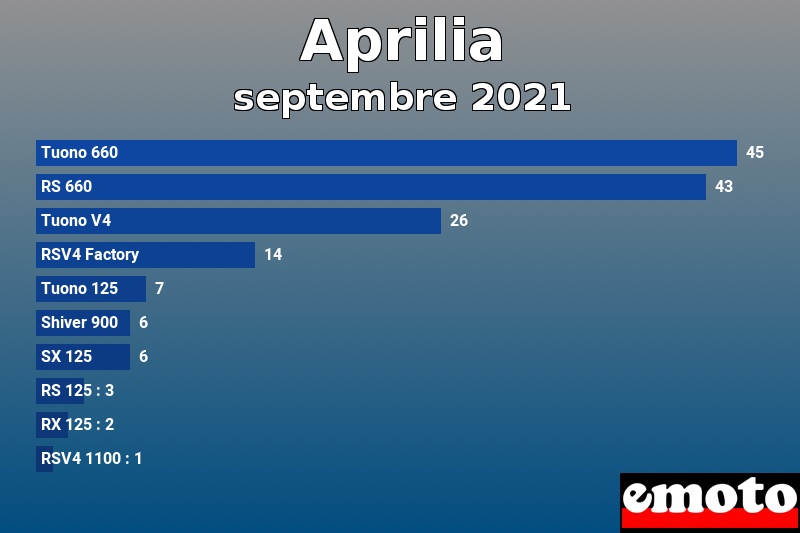 Les 10 Aprilia les plus immatriculés en septembre 2021