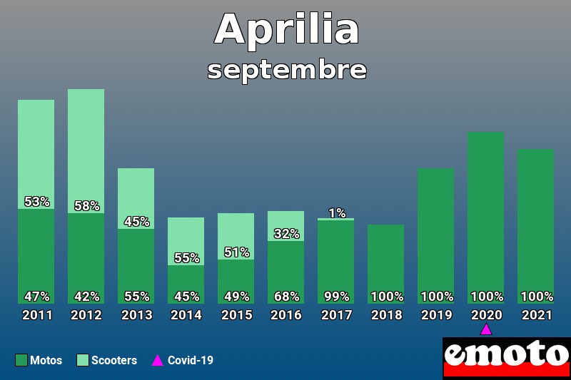 Répartition Motos Scooters Aprilia en septembre 2021