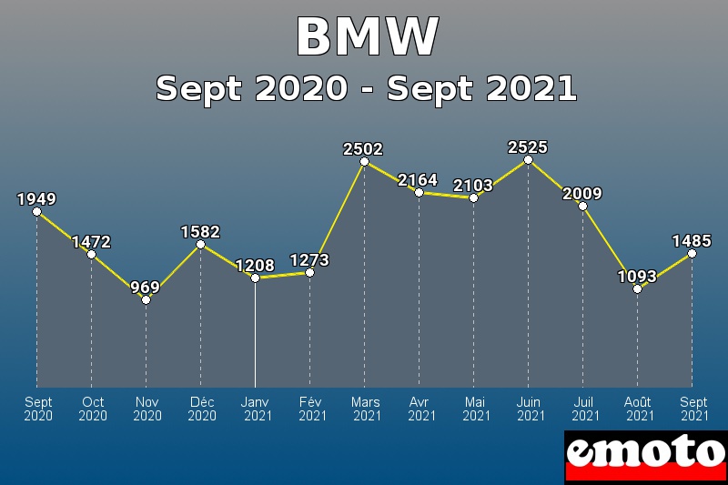 BMW les plus immatriculés de Sept 2020 à Sept 2021