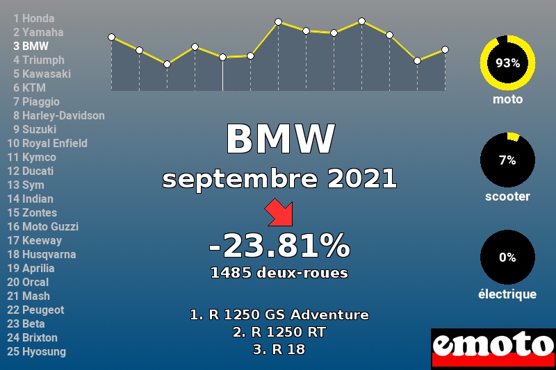 Immatriculations BMW en France en septembre 2021