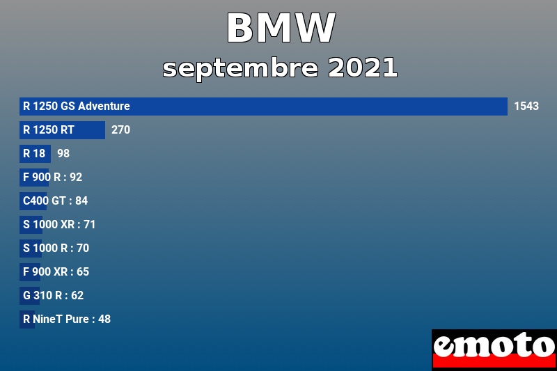 Les 10 BMW les plus immatriculés en septembre 2021