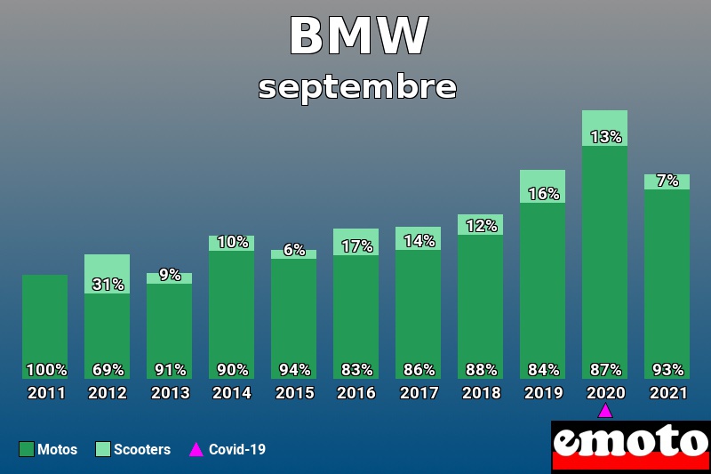 Répartition Motos Scooters BMW en septembre 2021