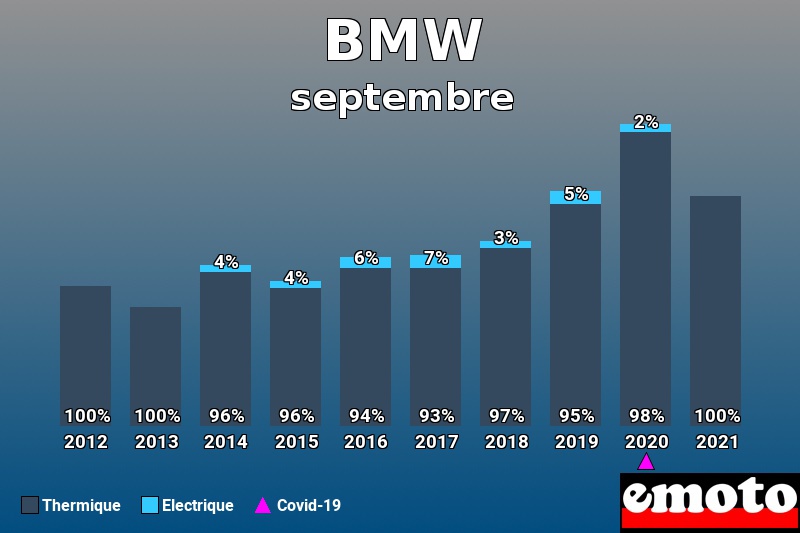 Répartition Thermique Electrique BMW en septembre 2021