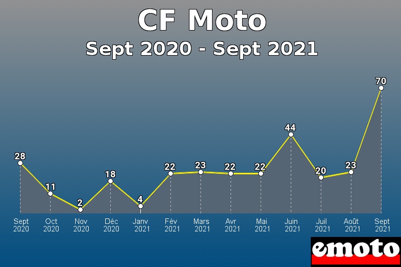 CF Moto les plus immatriculés de Sept 2020 à Sept 2021