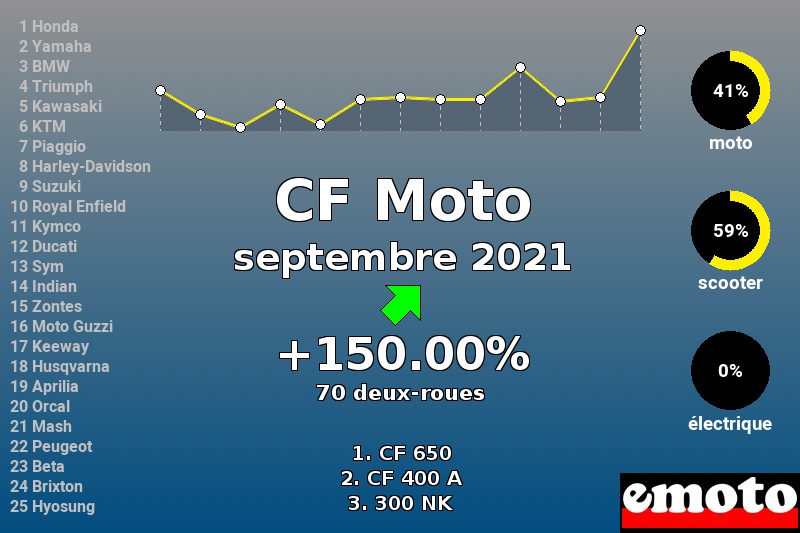 Immatriculations CF Moto en France en septembre 2021