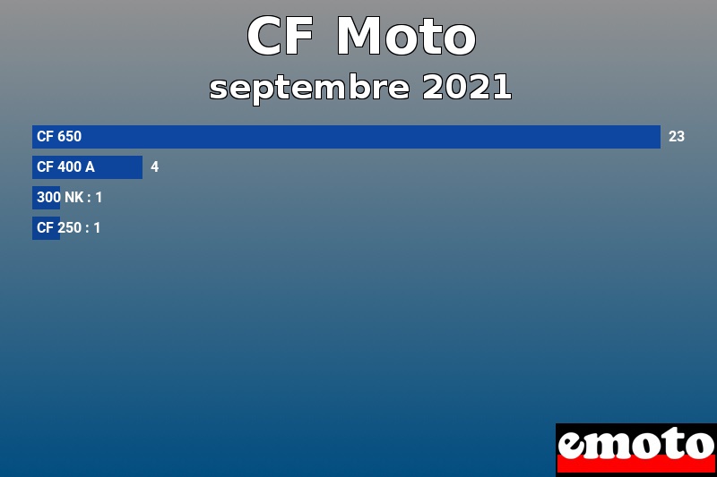 Les 4 CF Moto les plus immatriculés en septembre 2021