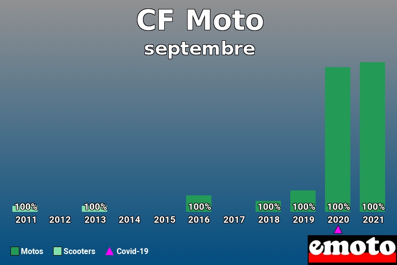 Répartition Motos Scooters CF Moto en septembre 2021