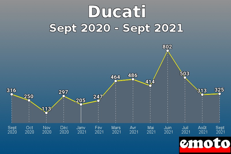 Ducati les plus immatriculés de Sept 2020 à Sept 2021