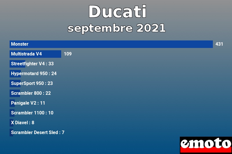 Les 10 Ducati les plus immatriculés en septembre 2021