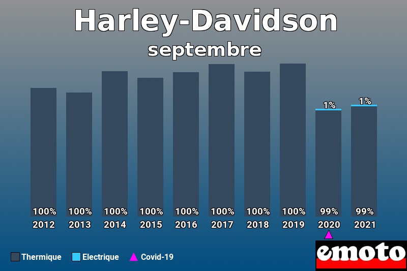 Répartition Thermique Electrique Harley-Davidson en septembre 2021