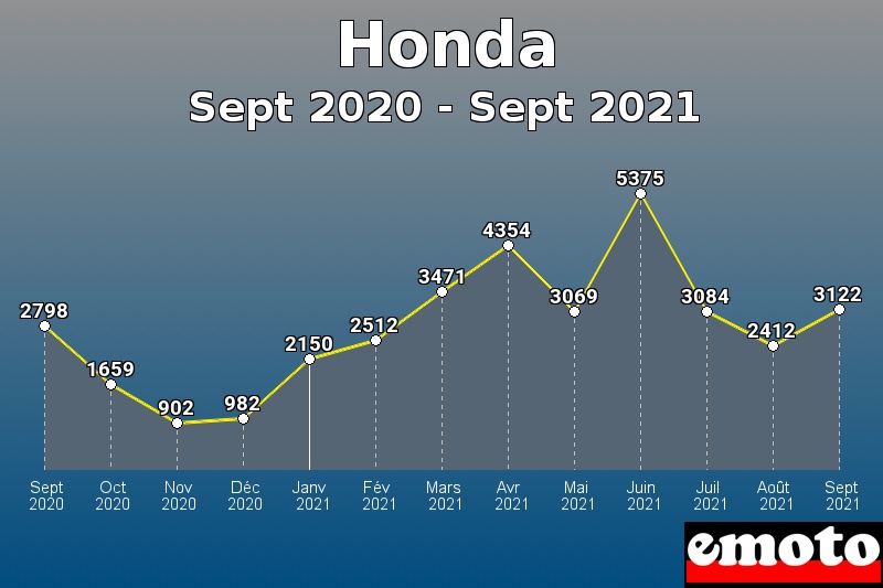 Honda les plus immatriculés de Sept 2020 à Sept 2021