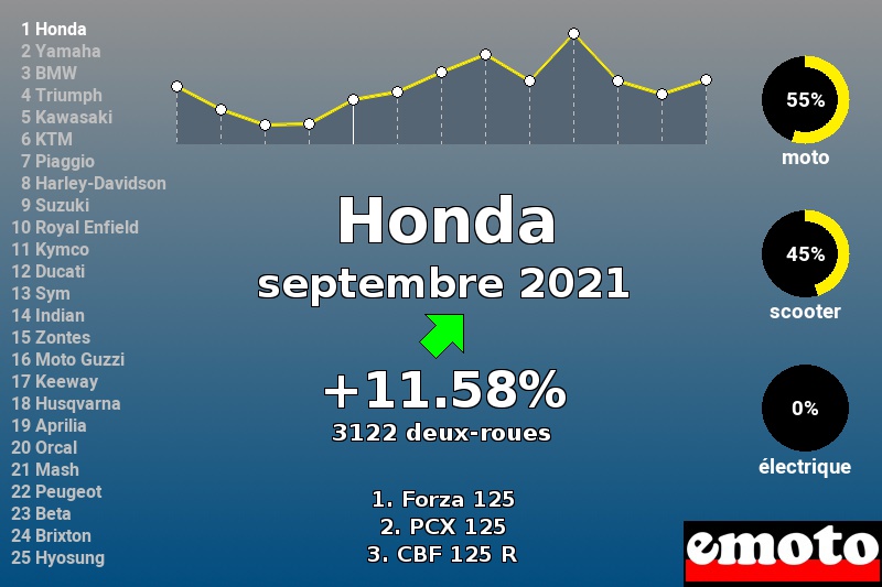 Immatriculations Honda en France en septembre 2021