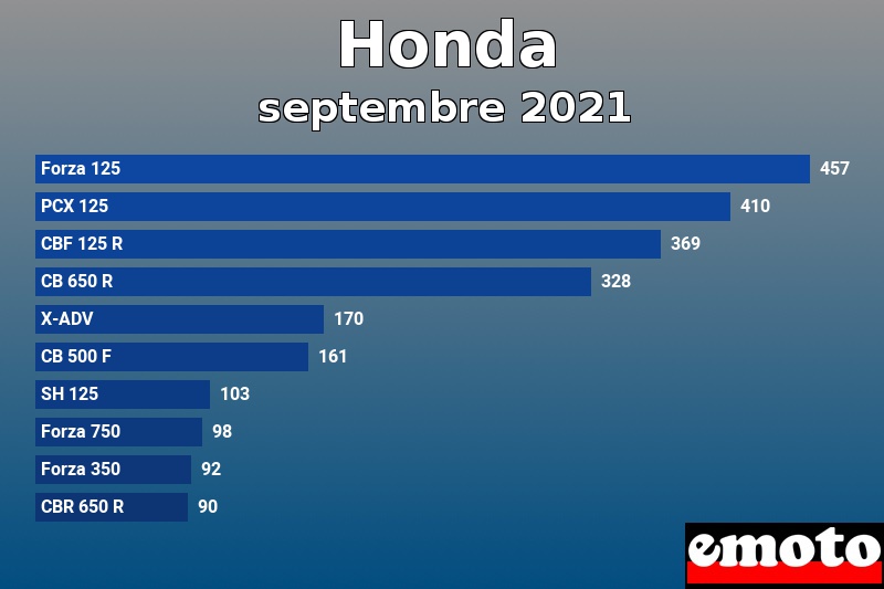 Les 10 Honda les plus immatriculés en septembre 2021