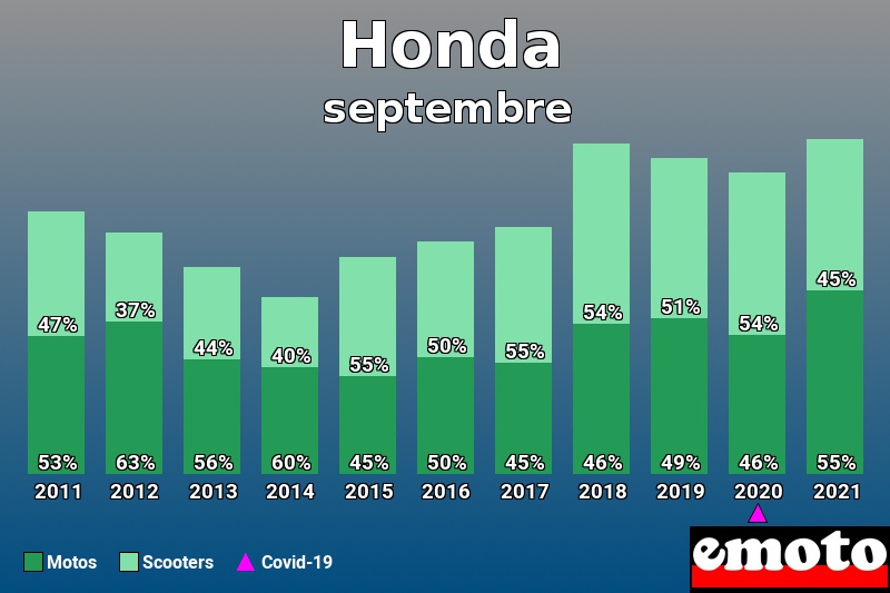 Répartition Motos Scooters Honda en septembre 2021