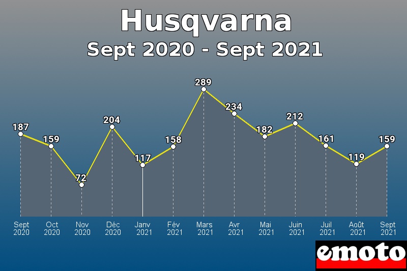 Husqvarna les plus immatriculés de Sept 2020 à Sept 2021