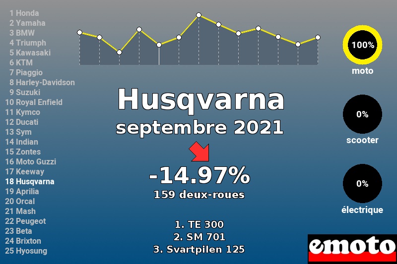 Immatriculations Husqvarna en France en septembre 2021