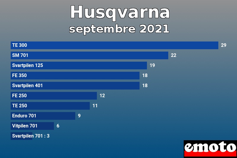 Les 10 Husqvarna les plus immatriculés en septembre 2021