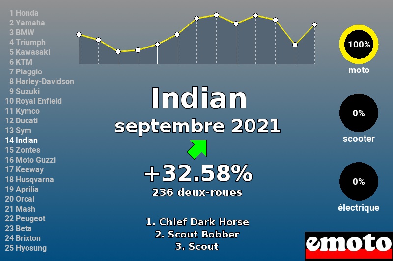 Immatriculations Indian en France en septembre 2021