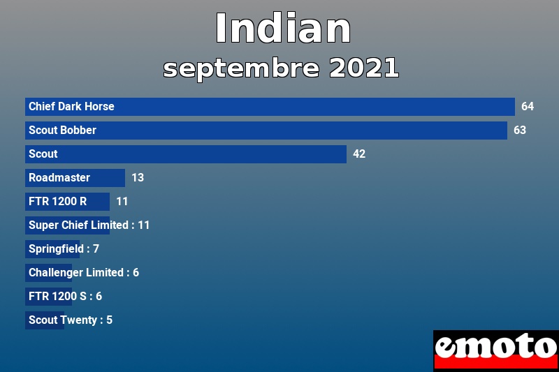 Les 10 Indian les plus immatriculés en septembre 2021