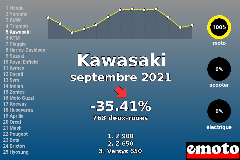 Immatriculations Kawasaki en France en septembre 2021