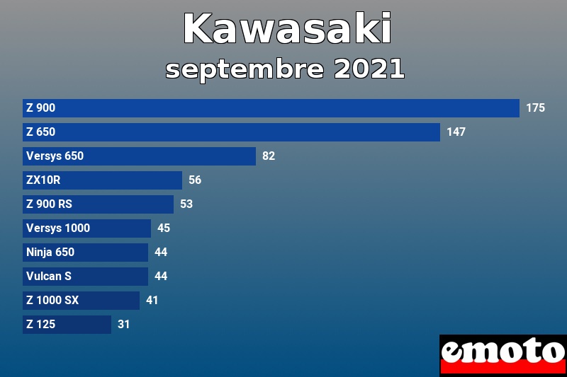 Les 10 Kawasaki les plus immatriculés en septembre 2021