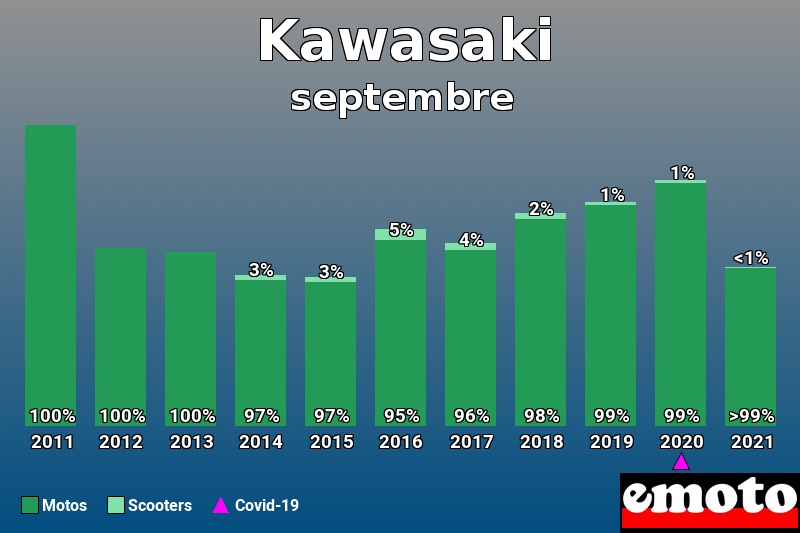 Répartition Motos Scooters Kawasaki en septembre 2021