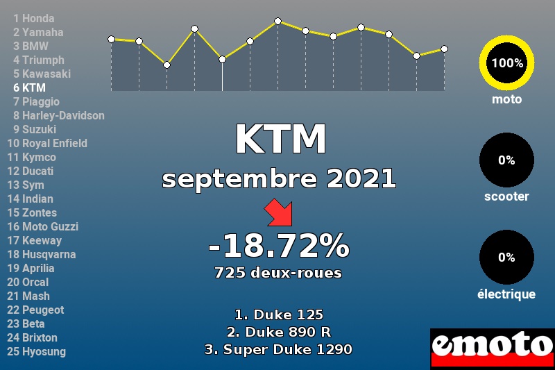 Immatriculations KTM en France en septembre 2021