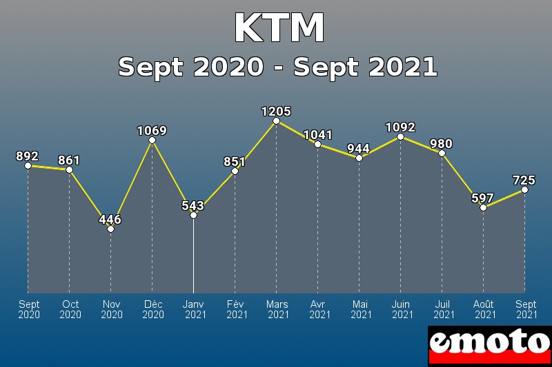 KTM les plus immatriculés de Sept 2020 à Sept 2021