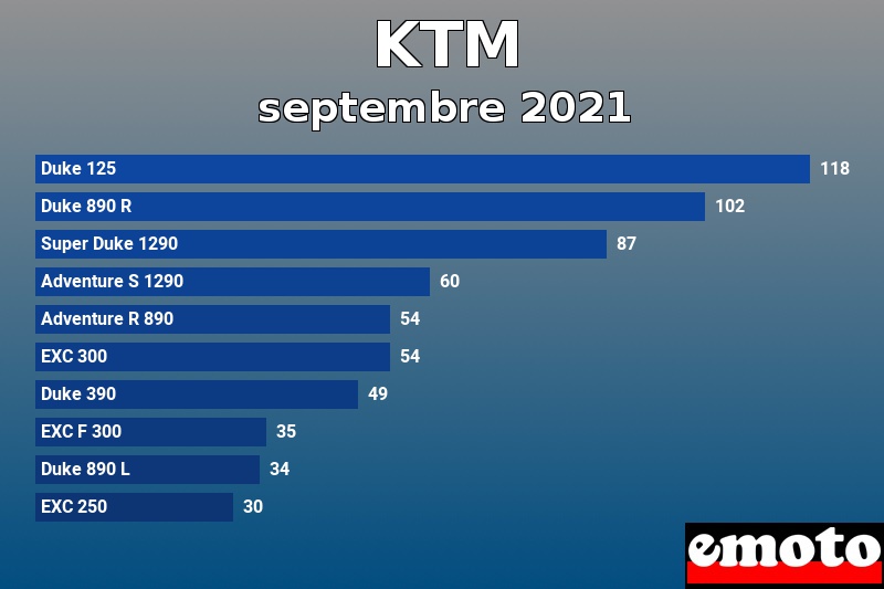 Les 10 KTM les plus immatriculés en septembre 2021