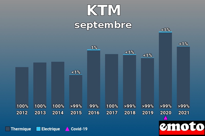 Répartition Thermique Electrique KTM en septembre 2021