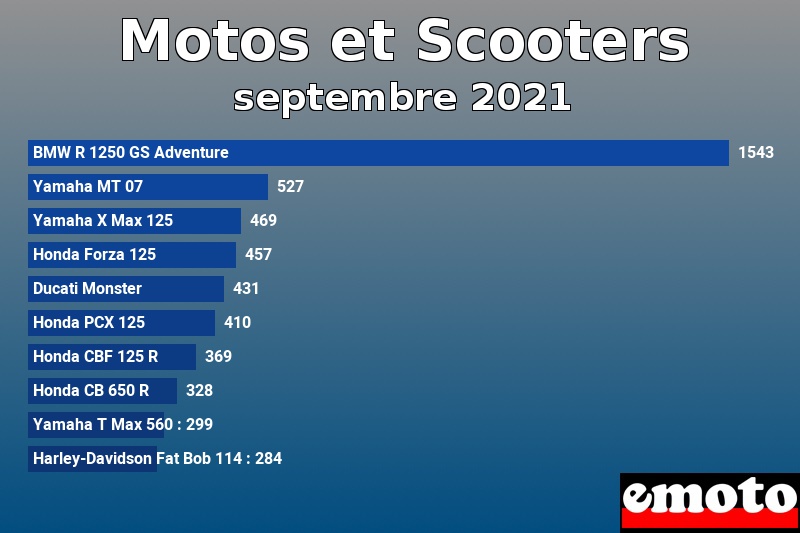 Les 10 Motos et Scooters les plus immatriculés en septembre 2021