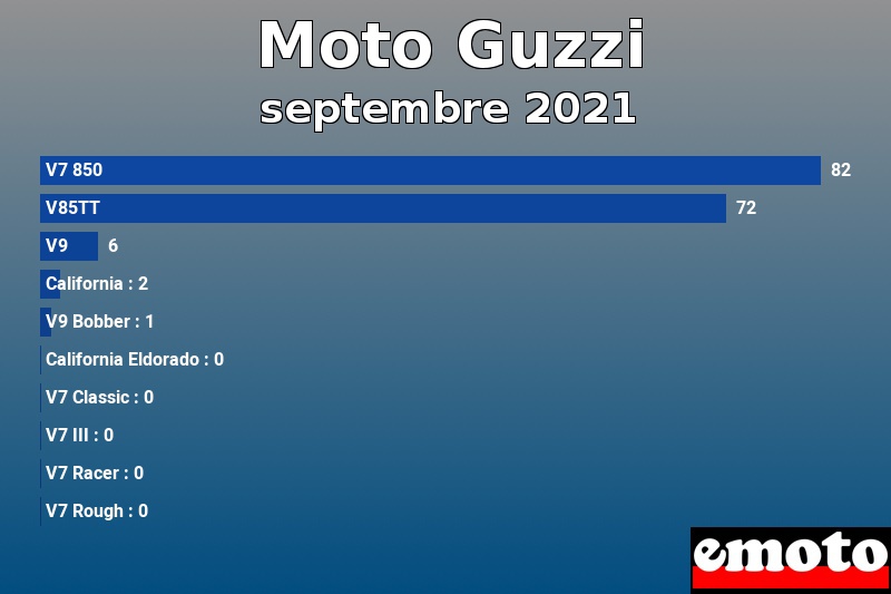 Les 10 Moto Guzzi les plus immatriculés en septembre 2021