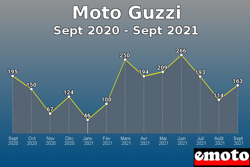 Moto Guzzi les plus immatriculés de Sept 2020 à Sept 2021