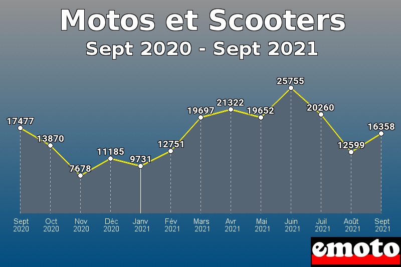 Motos et Scooters les plus immatriculés de Sept 2020 à Sept 2021