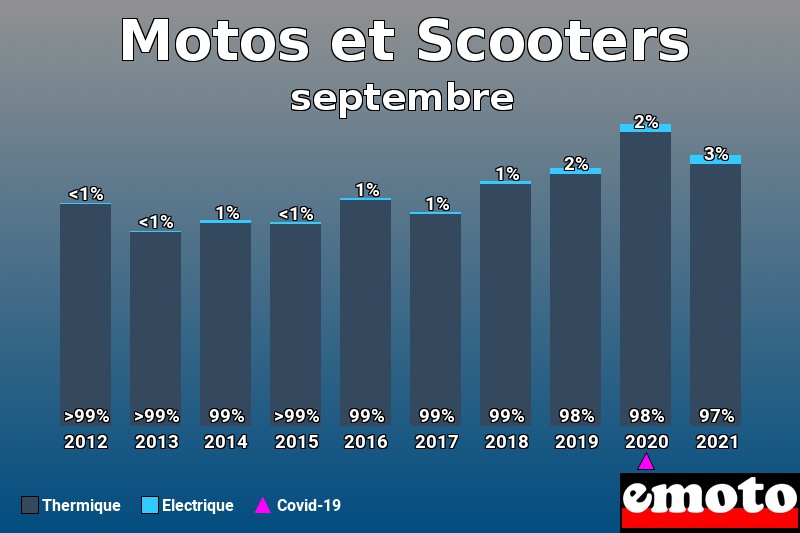 Répartition Thermique Electrique Motos et Scooters en septembre 2021