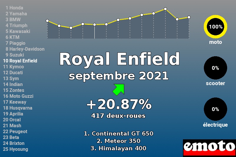 Immatriculations Royal Enfield en France en septembre 2021