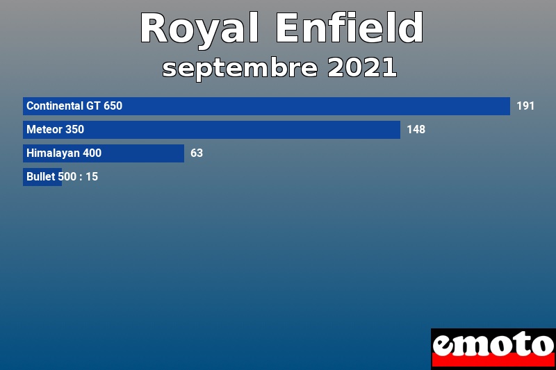 Les 4 Royal Enfield les plus immatriculés en septembre 2021