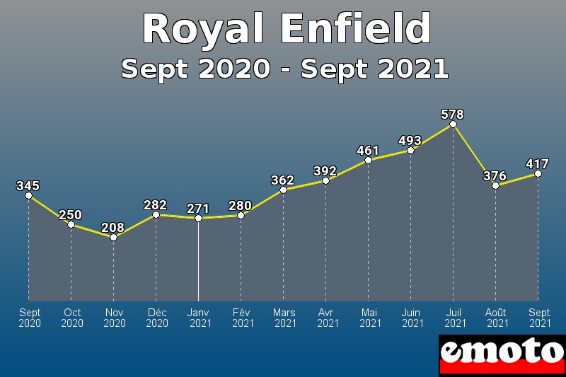 Royal Enfield les plus immatriculés de Sept 2020 à Sept 2021