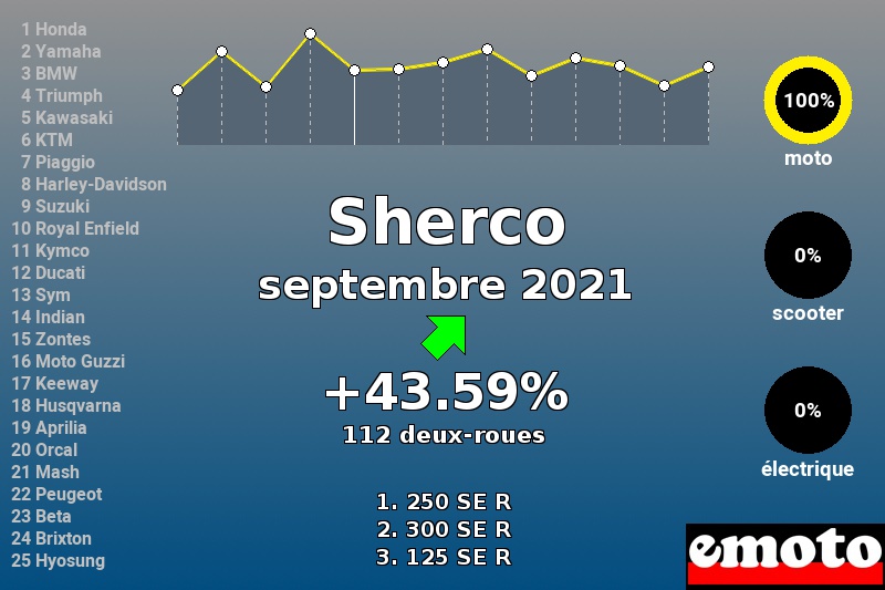 Immatriculations Sherco en France en septembre 2021