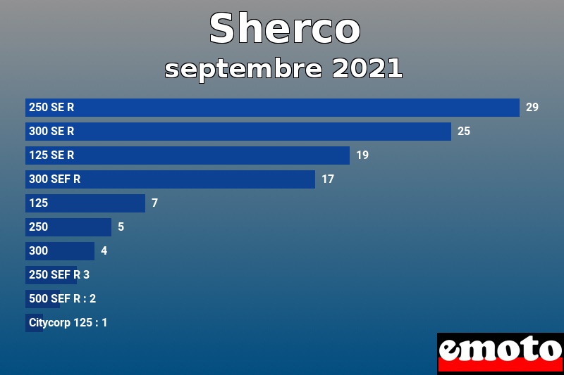 Les 10 Sherco les plus immatriculés en septembre 2021