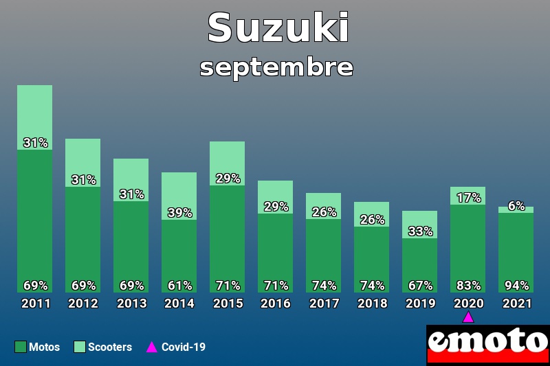 Répartition Motos Scooters Suzuki en septembre 2021