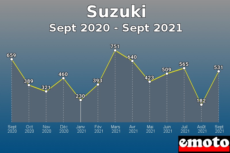 Suzuki les plus immatriculés de Sept 2020 à Sept 2021