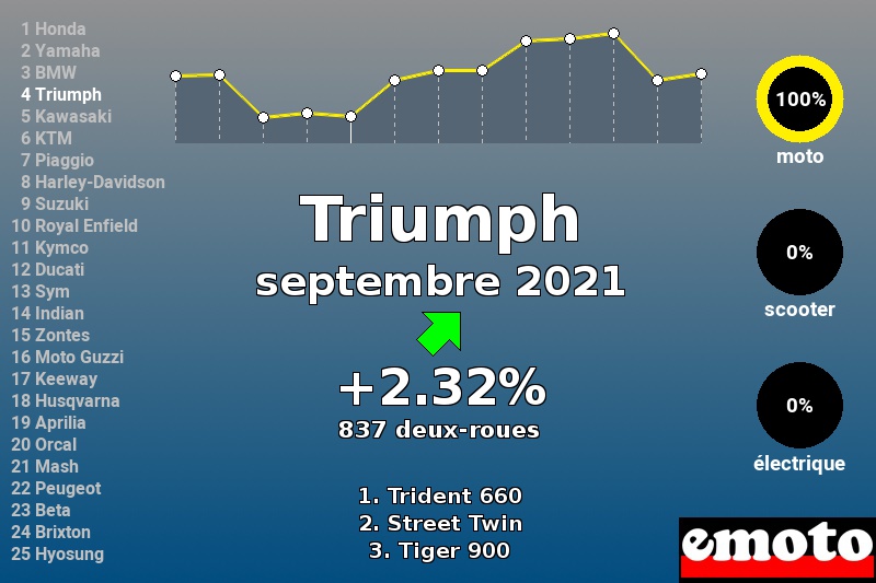 Immatriculations Triumph en France en septembre 2021