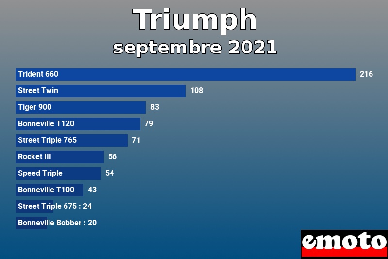 Les 10 Triumph les plus immatriculés en septembre 2021