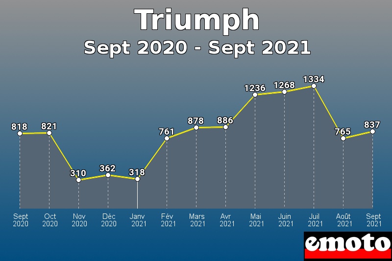 Triumph les plus immatriculés de Sept 2020 à Sept 2021