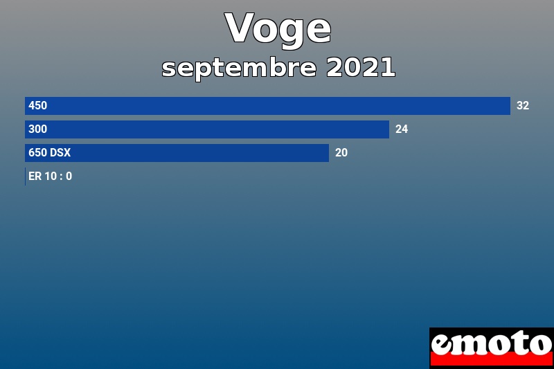 Les 4 Voge les plus immatriculés en septembre 2021