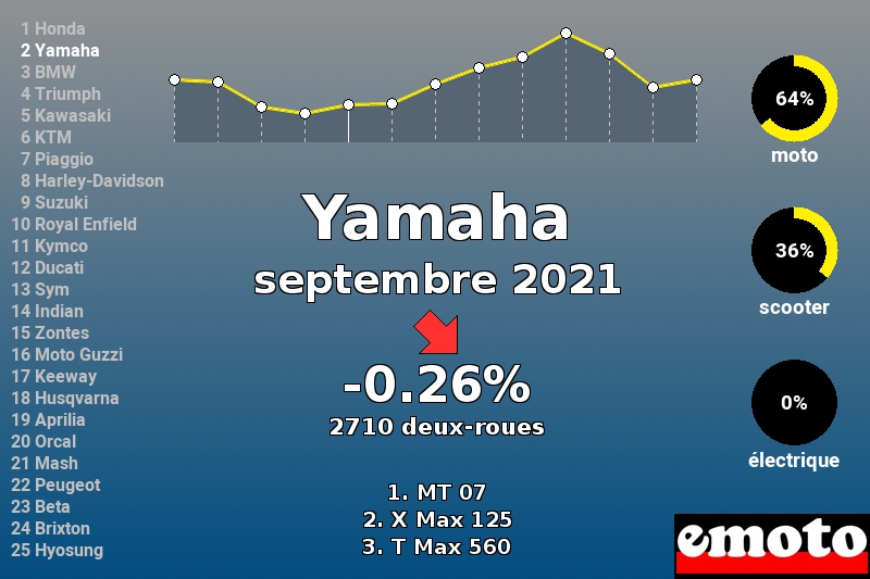 Immatriculations Yamaha en France en septembre 2021