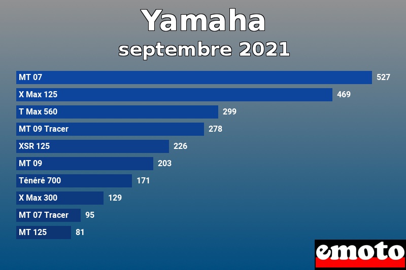 Les 10 Yamaha les plus immatriculés en septembre 2021