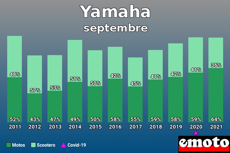 Répartition Motos Scooters Yamaha en septembre 2021